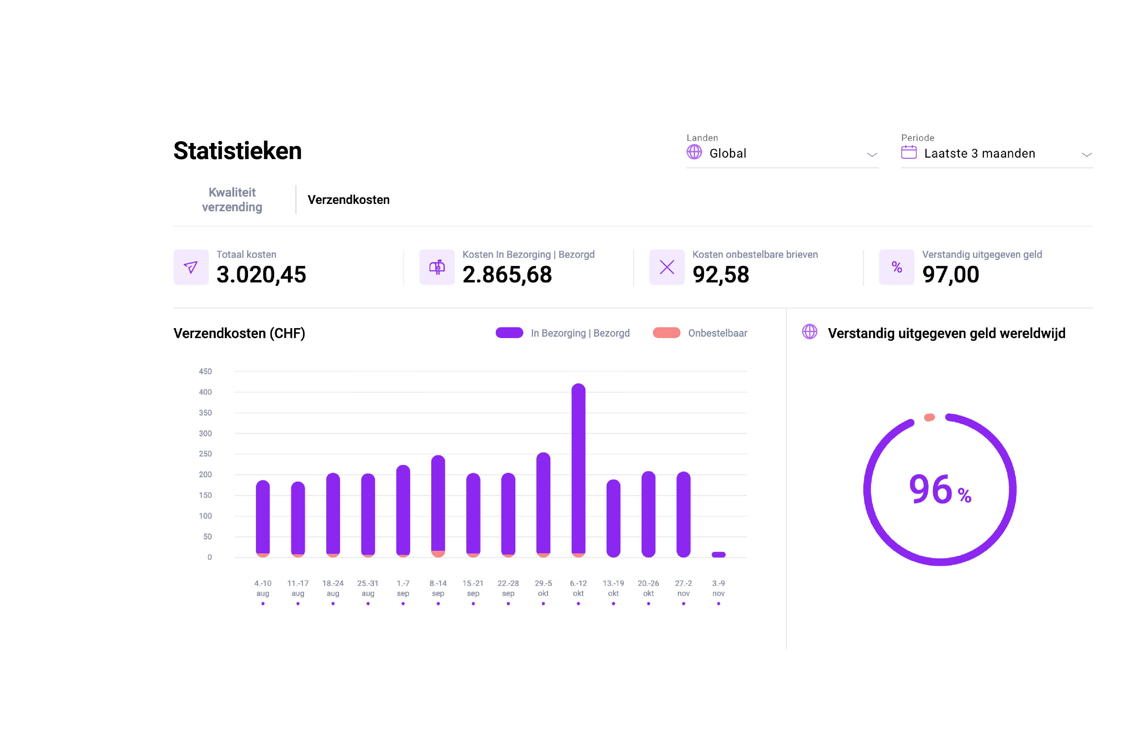 Dashboard van de Pingen WebApp - verzendkosten statistieken