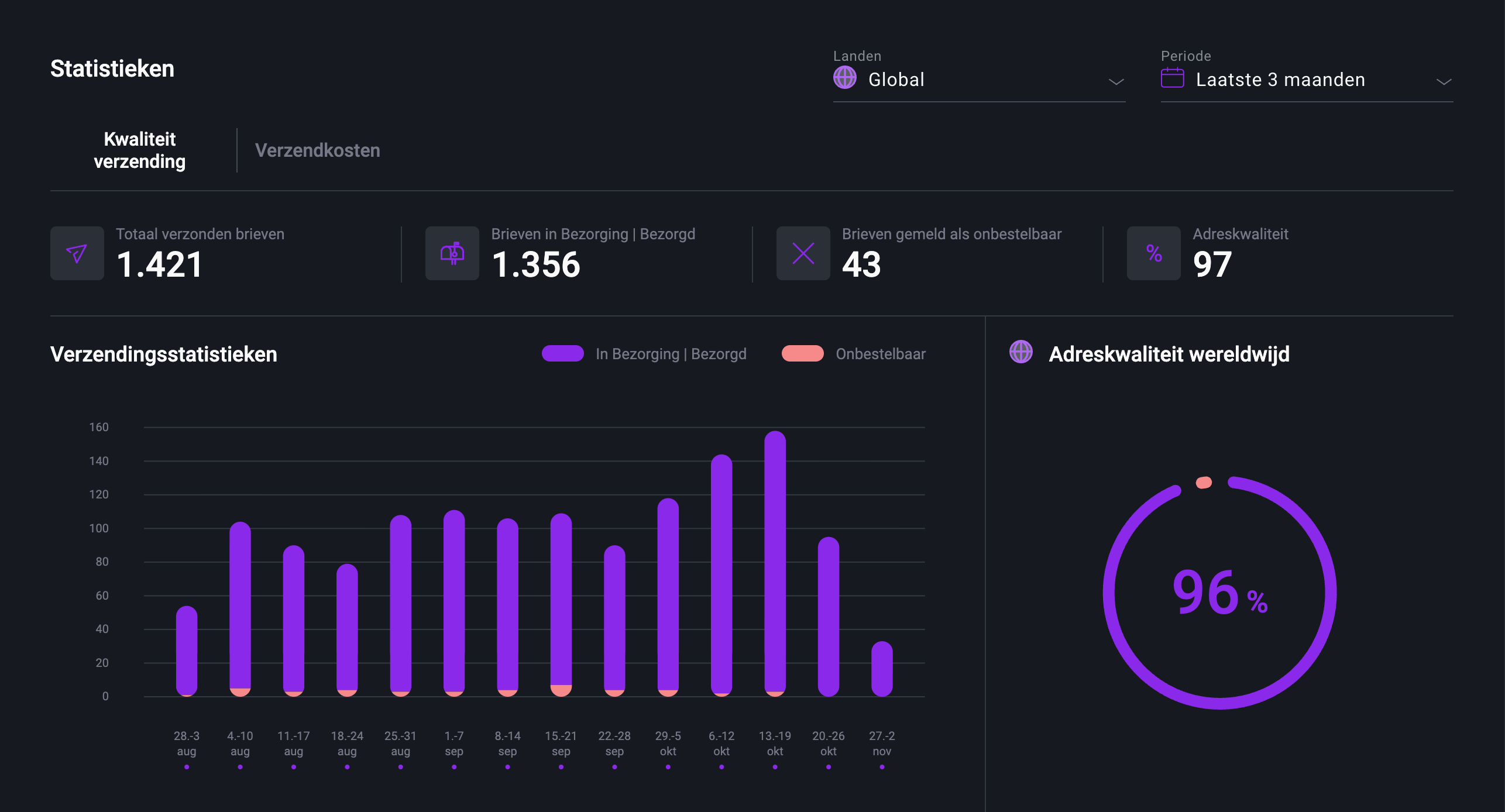 Pingen verzendstatistieken